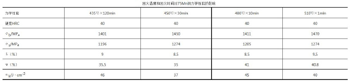 壓鑄模具熱處理時，可適當提高回火問題提升效率