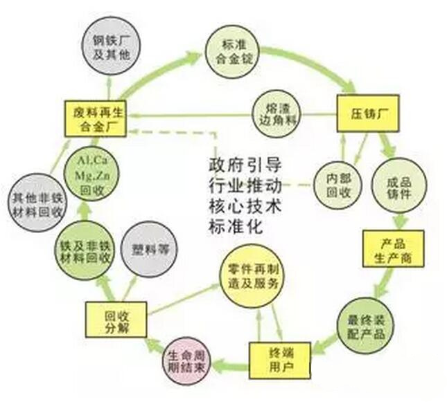 鋁合金壓鑄，鎂合金壓鑄這幾年技術的發展