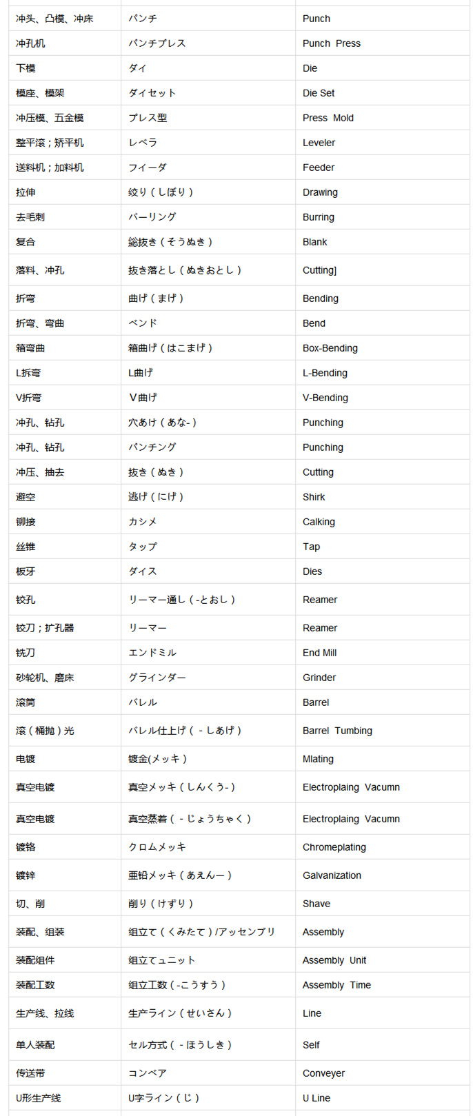 壓鑄行業中日英三語對比