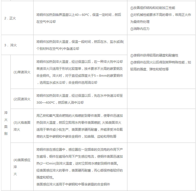 模具材料的一般熱處理，深圳壓鑄公司應該收藏下